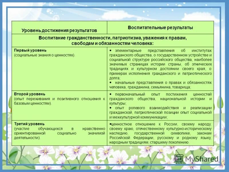 Уровни результатов внеурочной деятельности школьников. Формы достижения воспитательных результатов. Способы достижения уровня результатов воспитательной работы. Способы достижения уровня результатов воспитательной работы. Формы достижения результатов внеурочной деятельности.
