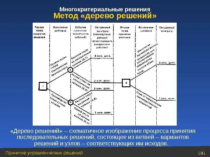 Модели принятия управленческих решений