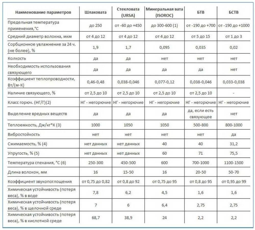 Каменная минеральная вата плотность. Толщина утеплителя минеральная вата. таблица теплоизоляции каменная вата. теплопроводность базальтовой ваты 50 мм. базальтовая плита теплопроводность коэффициент.
