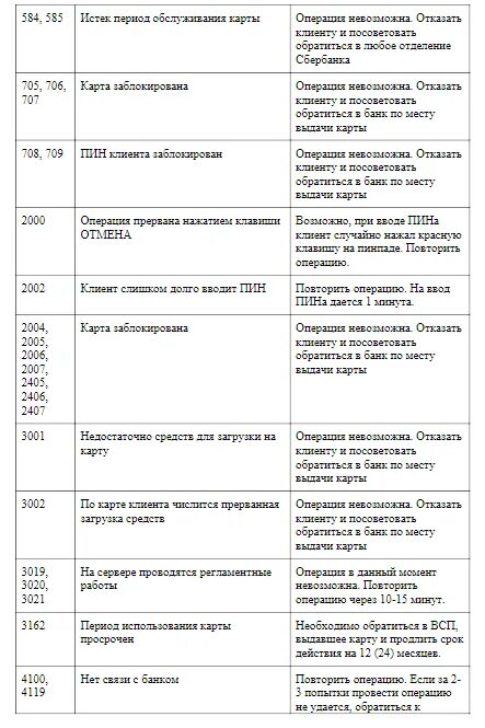 Сбербанк код ошибки 40 01 что значит. Ошибка 988 на терминале Сбербанка. Коды ошибок терминала Сбербанка. Ошибка 871 терминал Сбербанка. Код ошибки 988 Сбербанк.