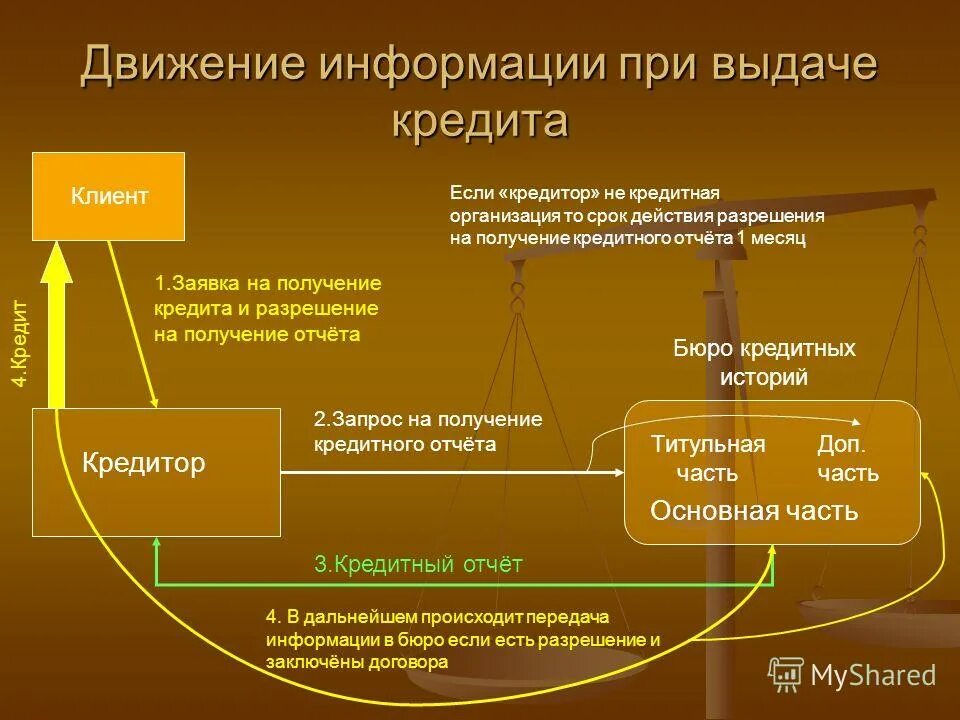 Кредитное законодательство рф. Федеральный закон о кредитных историях. 218 ФЗ О кредитных историях. Схема кредитной истории. Бюро кредитных историй это в ФЗ.