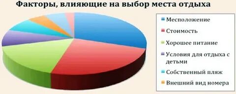 Фактор отдыха