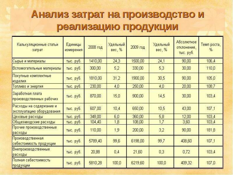 Расчет затрат на реализацию. Анализ себестоимости продукции таблица. Таблица 1.1 анализ затрат по элементам. Анализ затрат предприятия таблица. Анализ затрат на производство продукции таблица.