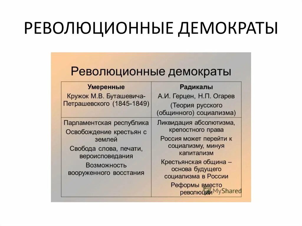Идеи западников. Идеи западников