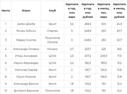 Сколько получают на 2