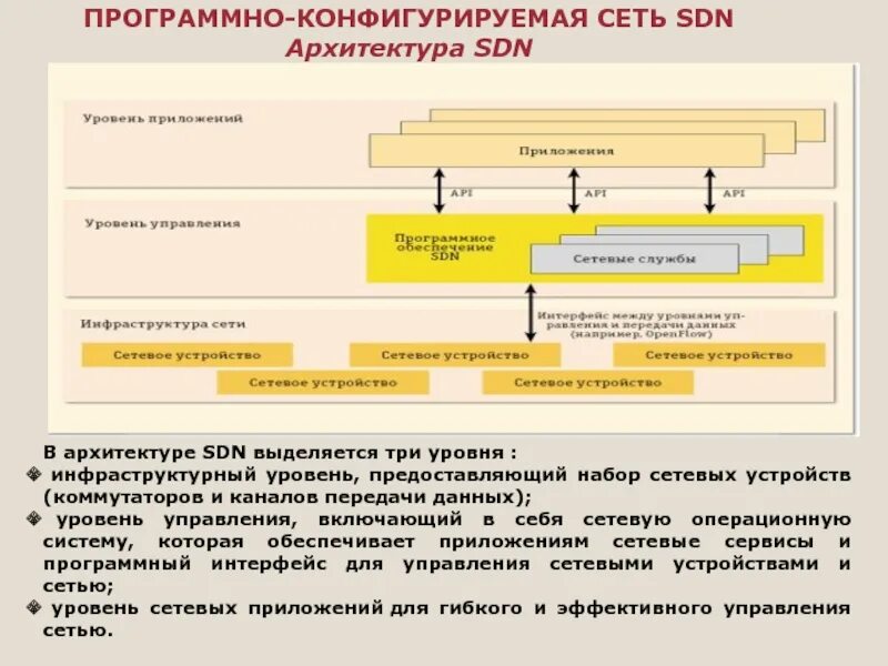 А также уровнем предоставленных. Программно конфигурируемые сети. Sdn (программно-конфигурируемая сеть). Архитектура программно-конфигурируемых сетей. Программно конфигурируемые сети презентация.