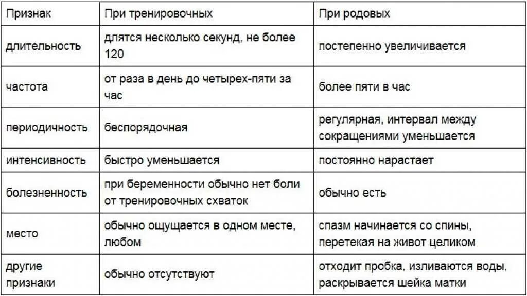 Как узнать схватки. Тренировочные схватки. Тренировочные ложные схватки. Отличить тренировочные схватки от настоящих. Когда начинаются тренировочные схватки.