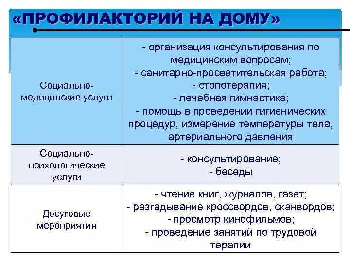 Бюджетные учреждения социального обслуживания вологодской области. Консультирование по социально-медицинским вопросам. Беседы по социально медицинским вопросам. Социально-медицинское консультирование по тему. Консультирование по соц. Медицинским вопросам.