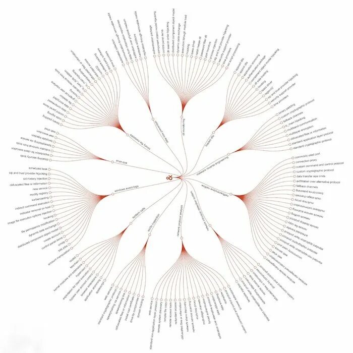 Mitre attack navigator. Матрица mitre attack. матрица att &amp; ck. mitre att&amp;ck framework. mitre attack схема.