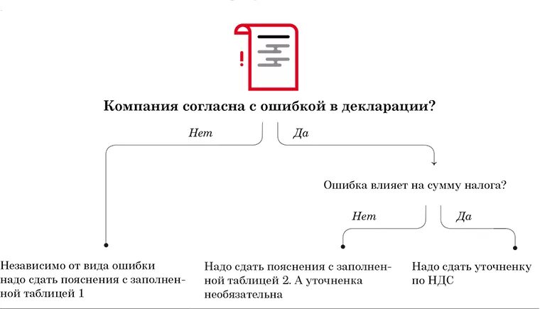 Расхождение ндс и прибыли. Налоговый разрыв по НДС пояснения образец. Письма разрывы НДС В декларации. Ошибки в декларации. Причины сдачи уточненки по НДС.