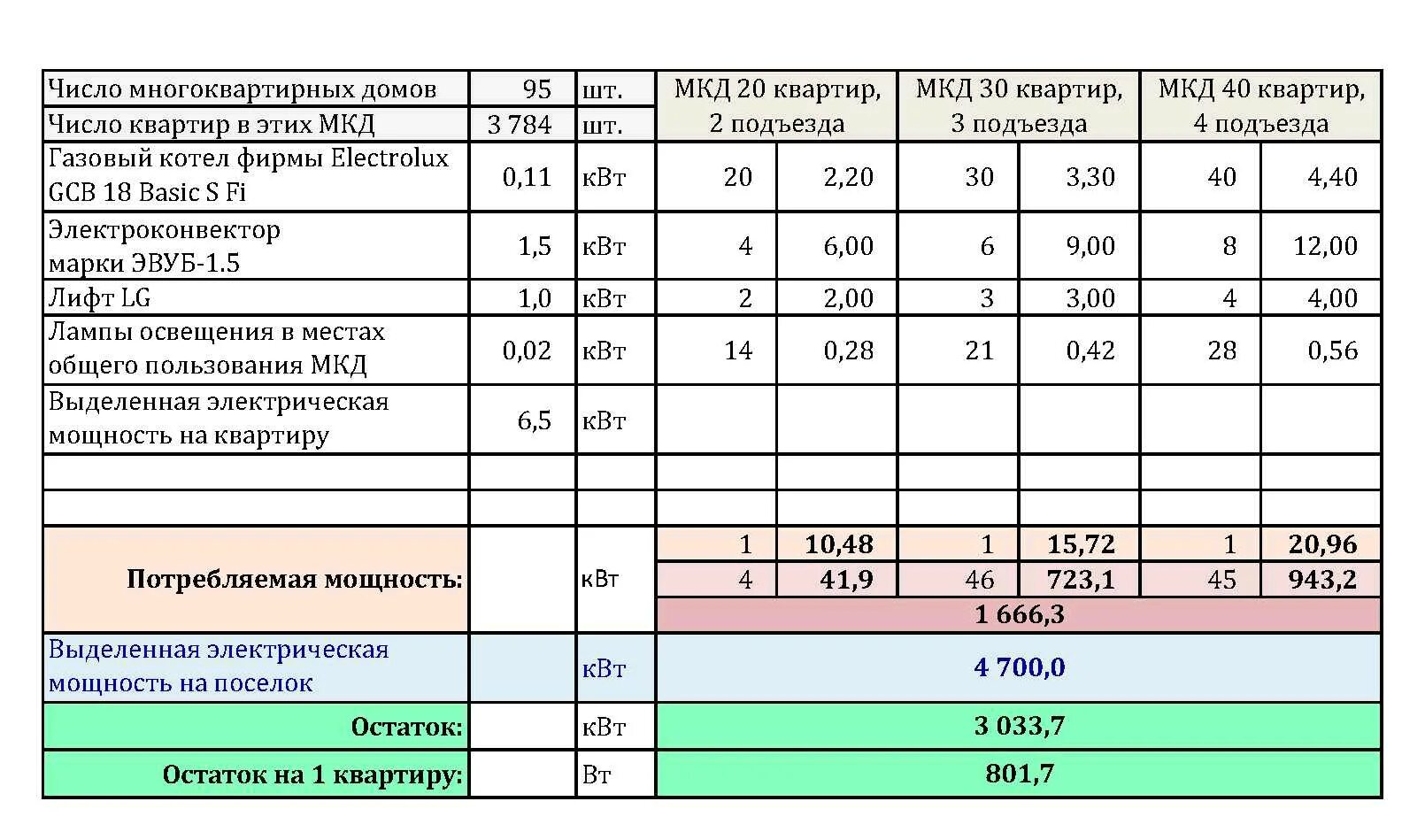 Максимальная мощность в квартире. Выделенная мощность электроэнергии. Выделенная мощность на квартиру. Допустимая мощность на квартиру. Мощность в квартире в КВТ.