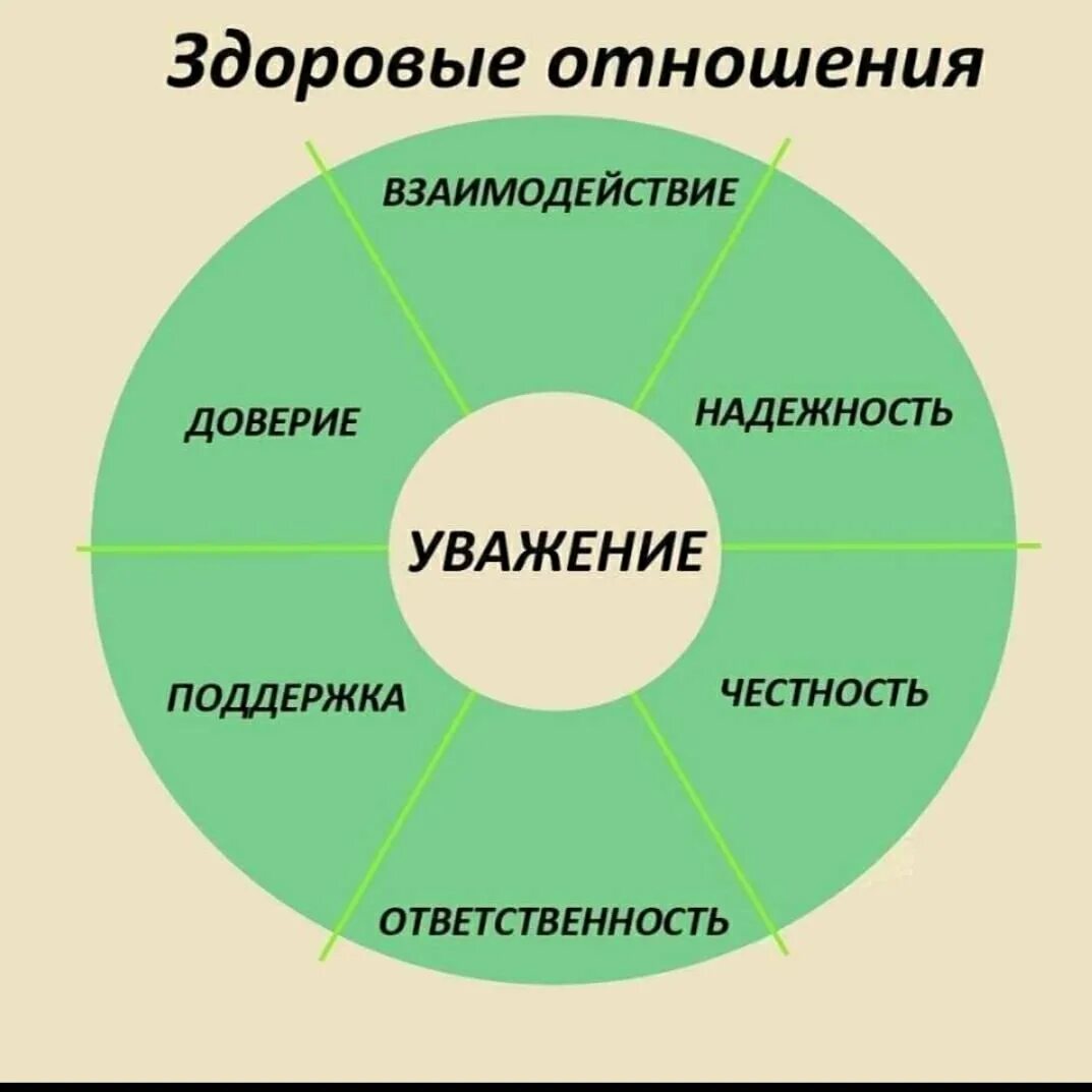 Чем доверие отличается. Здоровые отношения. Здоровые отношения психология. Принципы здоровых отношений. Схема здоровых отношений.