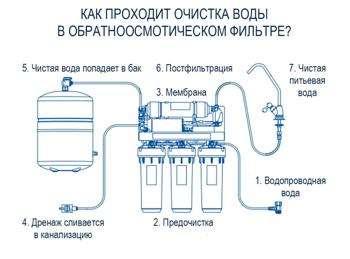 Подключение водоочистки