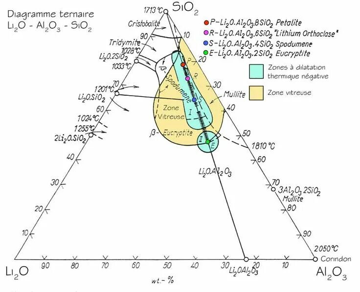 K2o al2o3 sio2. Диаграмма al2o3-sio2. al2o3 sio2 phase diagram. диаграмма состояния li al. диаграмма состояния al2o3-sio2-zro.