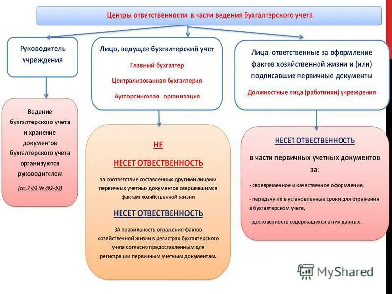 Ответственность муниципального учреждения. Оформление фактов хозяйственной жизни. Ответственный за хозяйственной жизни. Правильность ведения первичных документов. Ответственный за правильность оформления факта хозяйственной жизни.