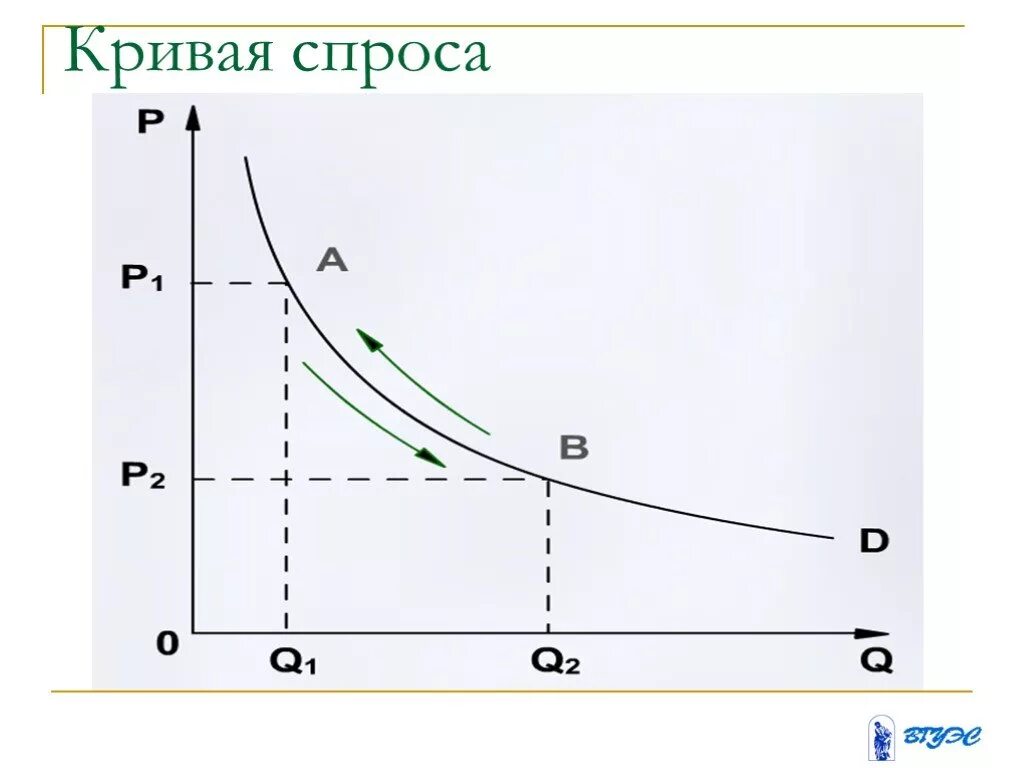 Кривая спроса. Кривая спроса рисунок. Кривая спроса картинки для презентации. Нарисуйте кривую спроса. Кривая спроса характеризует