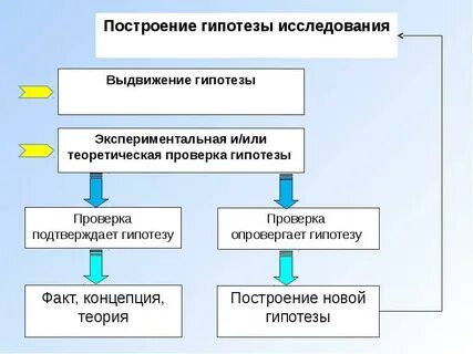 Гипотеза как метод познания