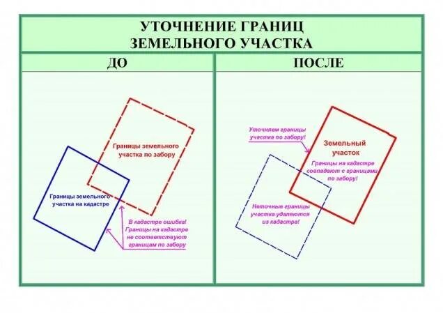 Изменение кадастровых границ. Порядок уточнения местоположения границ земельных участков. Уточнение местоположения границ и площади земельного участка. Уточнение границ земельного участка чертеж. Кадастровые работы при уточнении границ земельного участка.