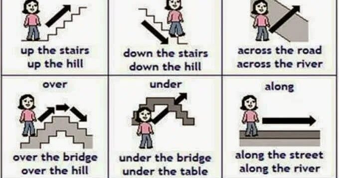 Fill in with along down over across