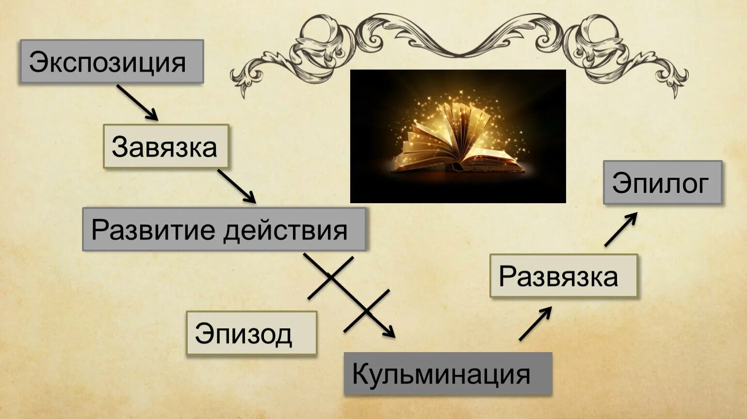 Элемент композиции сюжета. Кульминация развязка завязка и экспозиция. Экспозиция завязка развитие действия кульминация развязка. Экспозиция Эпилог завязка развязка. Экспозиция завязка кульминация.