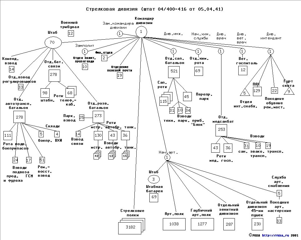 Рота 4 буквы. Структура дивизии РККА 1941. Штат Стрелковой дивизии РККА 1943. Штат Стрелковой дивизии РККА 1942. Штат стрелкового полка РККА 1942.