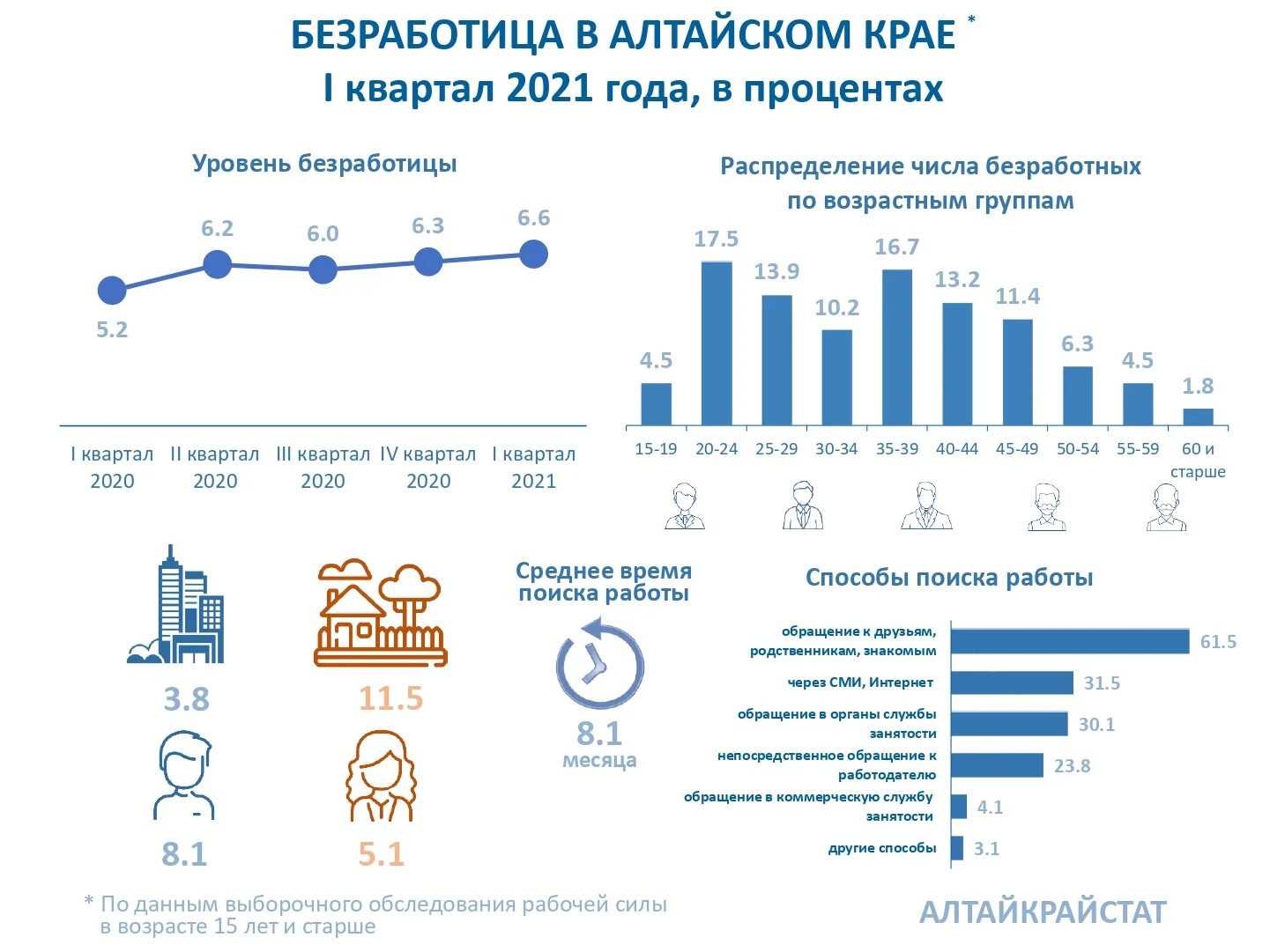 Безработицы Алтайский край 2021 год. Уровень безработицы по возрастным группам. Уровень безработицы в России в 2021 году. Количество безработных. Алтайский край 2021 года