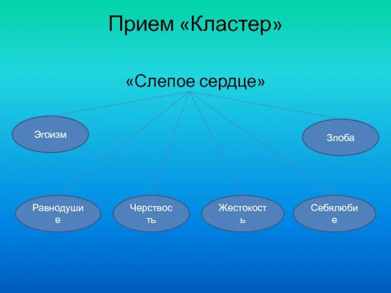 Что такое слепое сердце. Кластер слепое сердце. Кластер по рассказу Платонова юшка. Прием кластер. Кластер по произведению юшка.