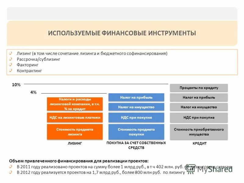 Схема финансирования лизинга. Схема осуществления лизинговой сделки. Схема проведения лизинговой операции. Что является объектом лизинга. Лизинг и финансовый лизинг.