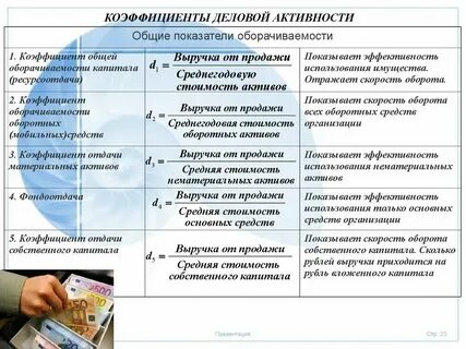 Деловая активность показатели рентабельности