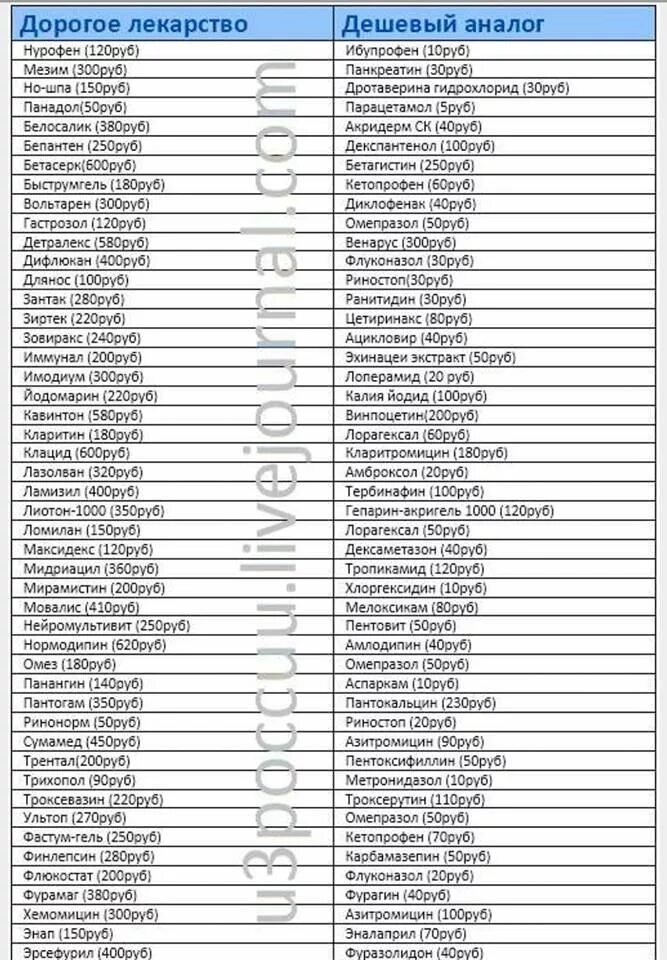 Список лекарств для памяти. Противовирусные препараты дешевые аналоги таблица. Аналоги дорогих противовирусных препаратов таблица. Аналоги лекарств противовирусных таблица. Дешёвые аналоги дорогих лекарств таблица противовирусных.