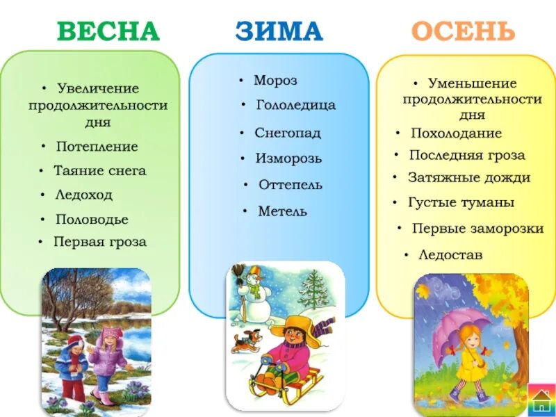 Какие явления весной. Сезонные явления в природе весной. Явления природы весной в неживой природе.