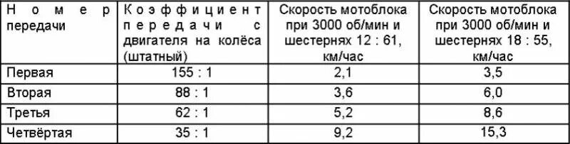 Передаточное число редуктора мотоблока. Передаточное число мотоблока. передаточные числа кпп мотоблока мтз.