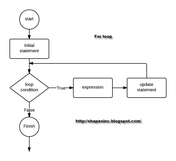 Start loop. For loop c++. Loops in c. For loop in c++. For loop js.