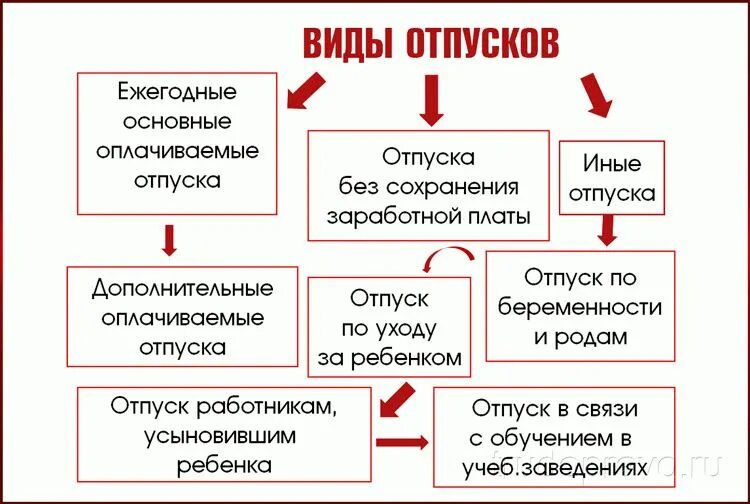 Социально оплачиваемый отпуск. Отпуска виды и порядок предоставления. Отпуска понятие виды порядок предоставления. Схема виды отпусков по трудовому кодексу. Виды отпусков по трудовому законодательству.