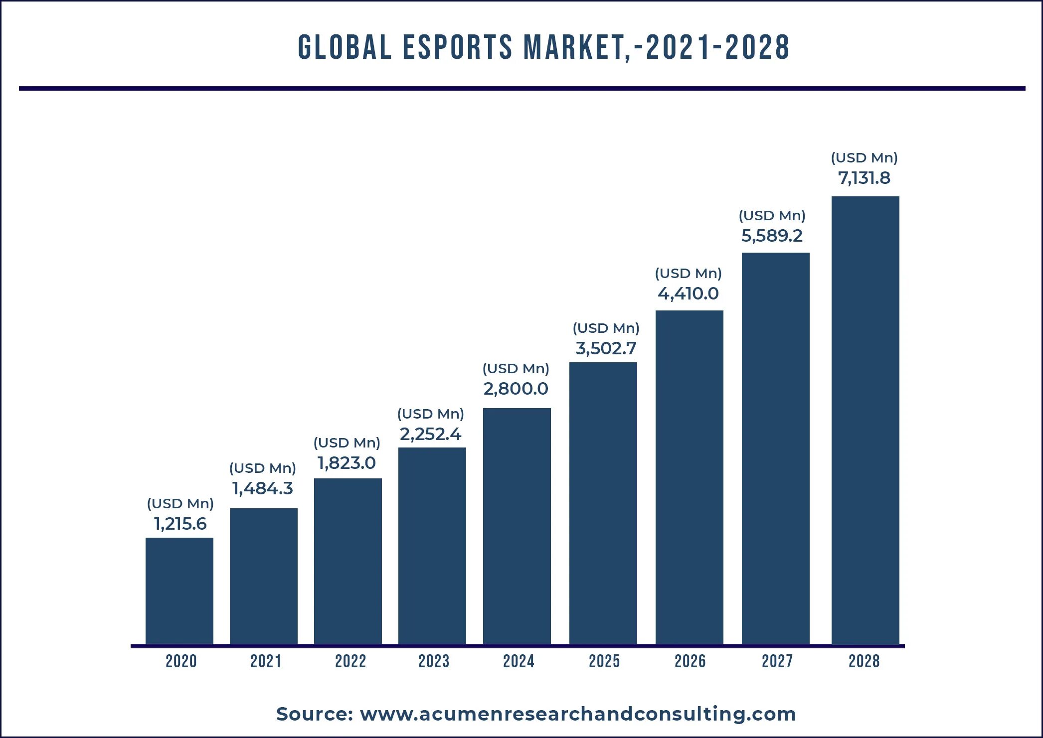 Через сколько будет 2028. Мировой рынок киберспорта. Рынок киберспорта 2021. Мировой рынок видеоигр рост. Рынок киберспорта 2020.