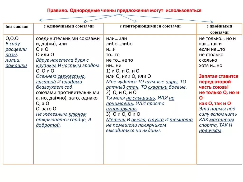 Рустьюторс практика егэ русский 2024. Таблица и правила однородных членов.