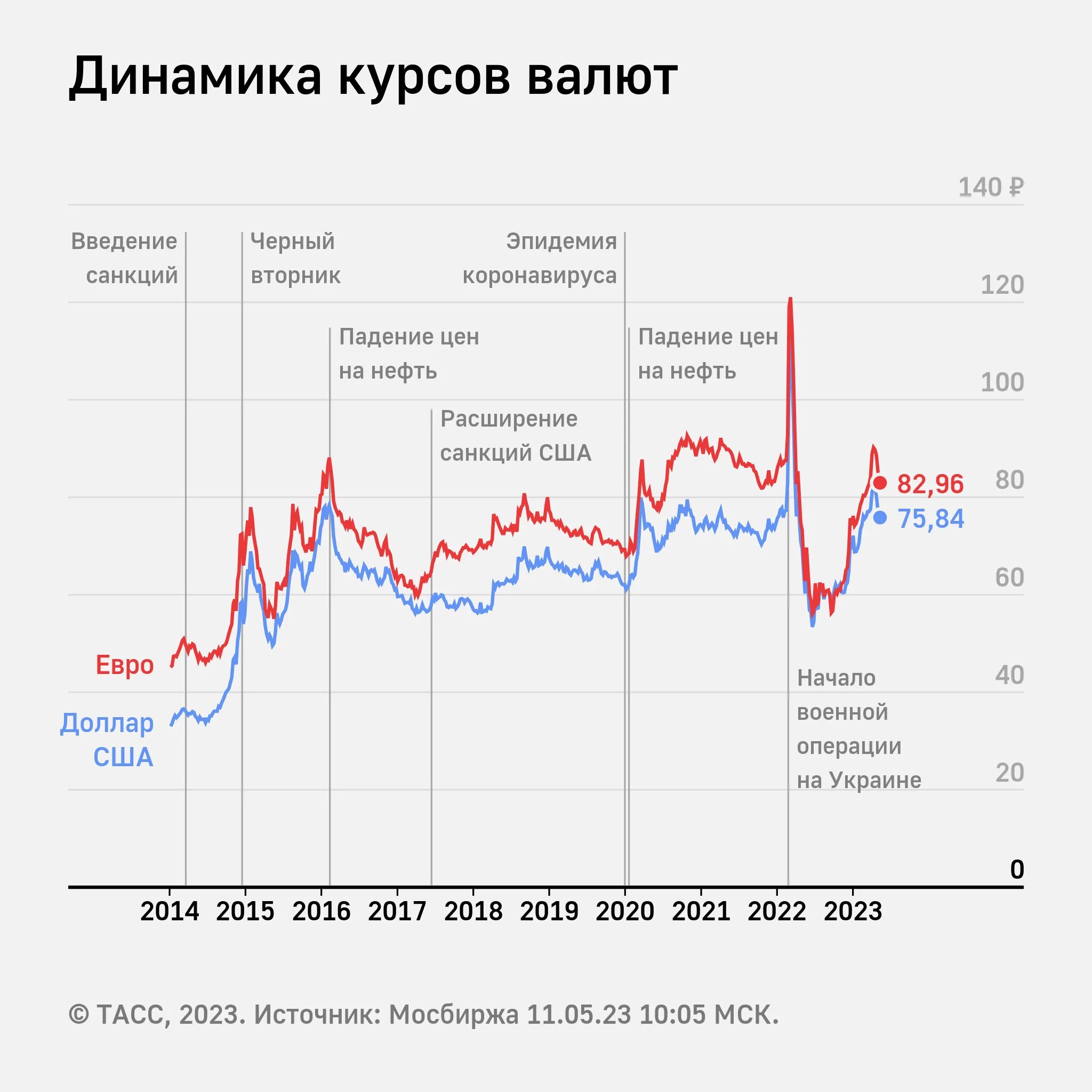 Курс евро март 2023. Динамика курса валют. Доллары в рубли. Биржевые графики. Курс доллара.