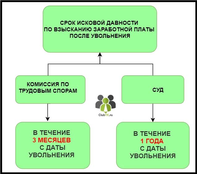 Срок давности по взысканию заработной платы