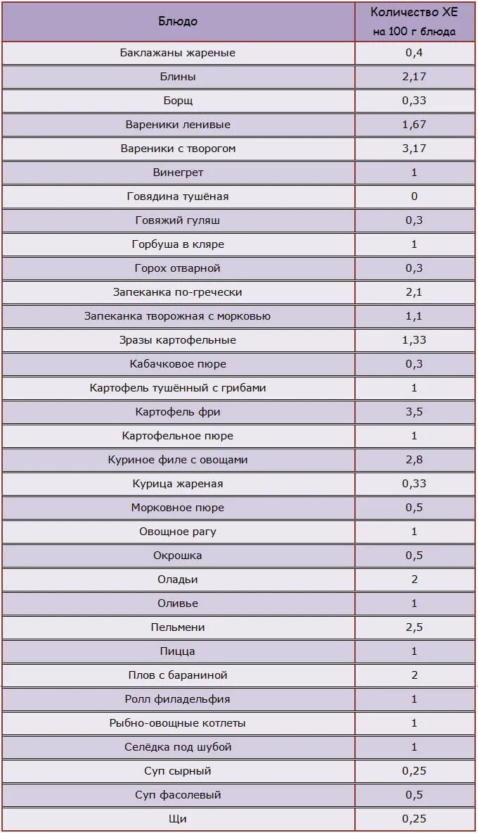 Таблица подсчета хлебных единиц при диабете 1 типа. Таблица расчета хлебных единиц для диабетиков 1 типа. Таблица хлебных единиц для диабетиков 2 типа полная. Таблица хлебной единицы при сахарном диабете 1. Каша сколько хе