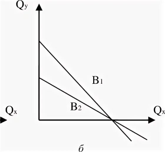 Сдвиг бюджетной линии. Сдвиги бюджетной линии происходят при. Бюджетная линия рисунок. На рисунке представлены бюджетные линии. Изобразите графически а б