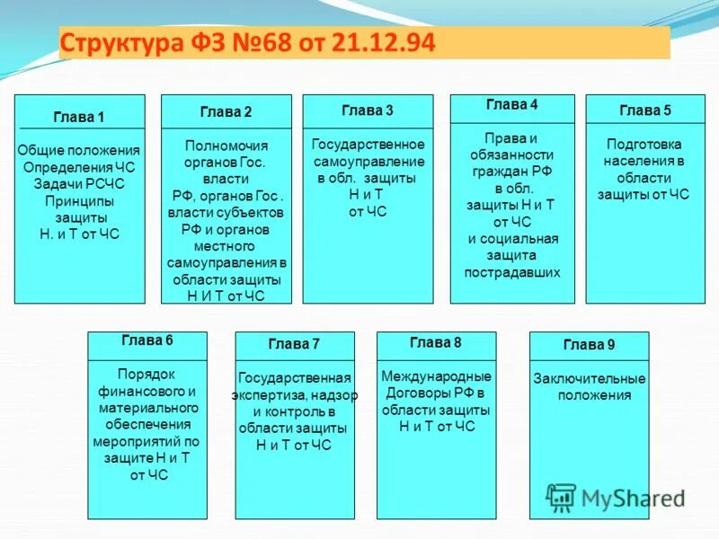 Задачи рсчс фз. Краткое содержание закона ФЗ-68. Краткое содержание ФЗ 68. ФЗ 68 О защите населения. Краткое содержание федерального закона ФЗ-68.