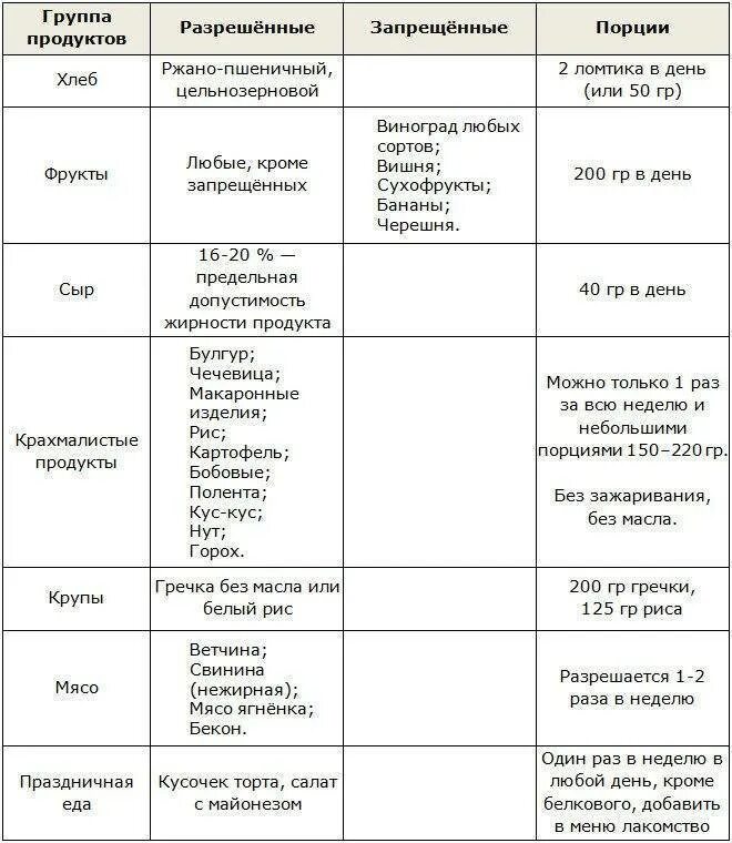 Диета по Дюкану таблица разрешенных продуктов. Диета Дюкана таблица продуктов по этапам. Диета Дюкана 1 фаза меню. Таблица разрешенных продуктов на дюкане. Диета дюкана меню рассчитать