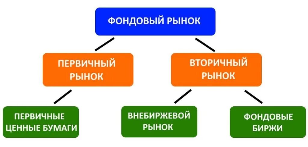 Первичный и вторичный фондовый рынок. Классификация фондового рынка. Структура фондового рынка. Виды фондовых рынков. Первичные ценные бумаги это