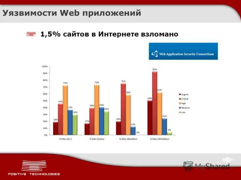 Уязвимости веб приложений. Уязвимости веб приложений