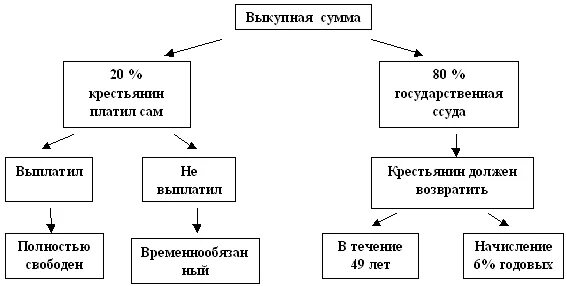 Суть выкупной операции. Выкупная операция по реформе 1861. Выкупная операция схема. Схема выкупная операция 1861. Схема выкупной операции крестьян.