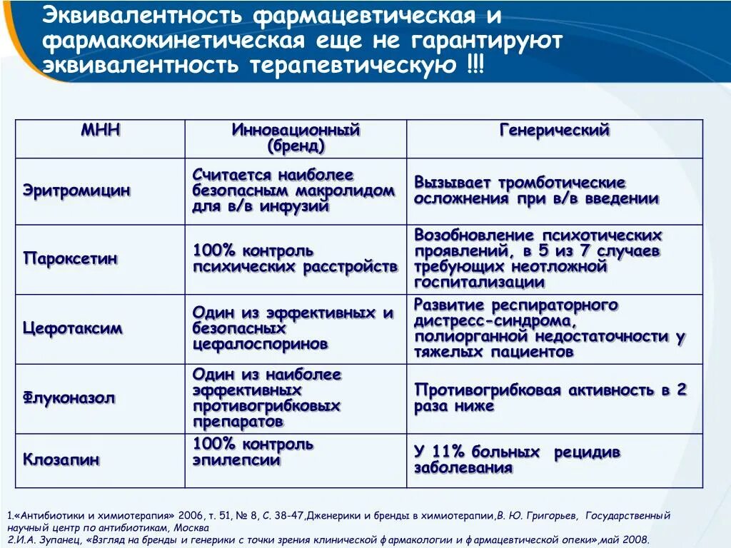 МНН И торговые названия препаратов таблица. Оригинальные и генерические названия лекарственных препаратов. Оригинальный препарат и генерический дженерик. Название лекарств Международное и торговое. Международное торговое название