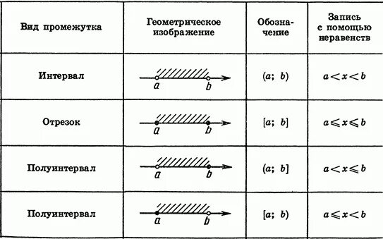 Числовые промежутки 7 класс алгебра презентация