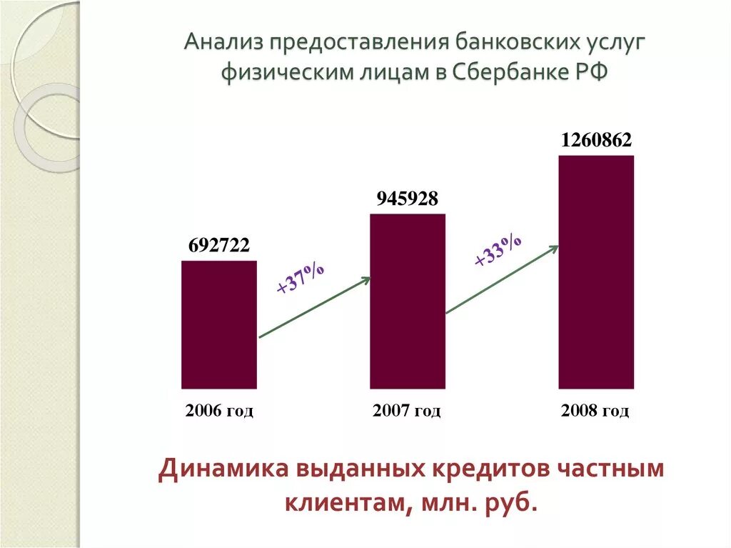 Обслуживание населения в банке. Анализ банковских услуг. Анализ рынка банковских услуг. Анализ банковских продуктов и услуг. Анализ рынка банков.