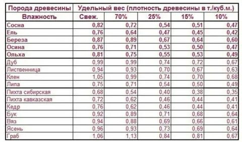 Плотность сосны в кг м3