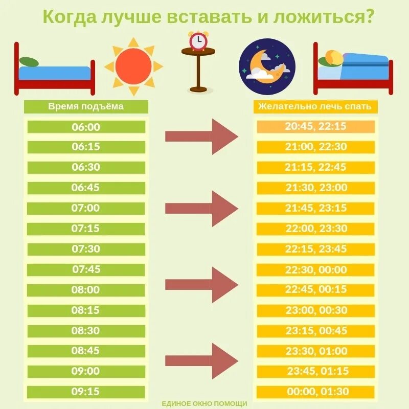 Во сколько надо сегодня. Время сна и подъема таблица. Когда нужно ложиться и вставать. Когда лучше ложиться. Вл сколько лучше ложится спать.